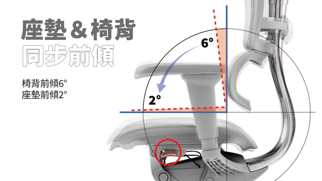 座墊&椅背同步前椅背前傾6 座墊前傾226°