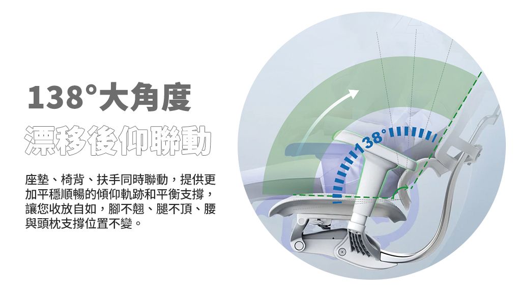 8°大角度漂移後仰聯動座墊、椅背、扶手同時聯動,提供更加平穩順暢的傾仰軌跡和平衡支撐,讓您收放自如,腳不翹、腿不頂、腰與頭枕支撐位置不變。1338
