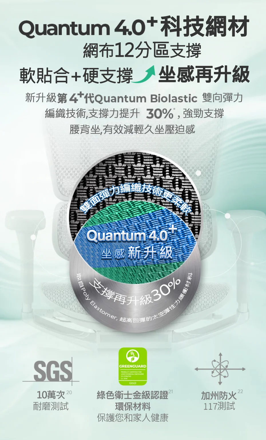 Quantum 40+科技網材網布12分區支撐軟貼合+硬支撐坐感再升級新升級第代Quantum Biolastic 雙向彈力編織技術,支撐力提升30%,強勁支撐腰背坐,有效減輕久坐壓迫感Quantum 4.0坐感新升級支撐取自Poly Elastomer.升級30% 超高回彈的太空彈性力緩衝材米SGSGREENGUARD GOLD10萬次 20耐磨測試綠色衛士金級認證2122加州防火環保材料117測試保護您和家人健康