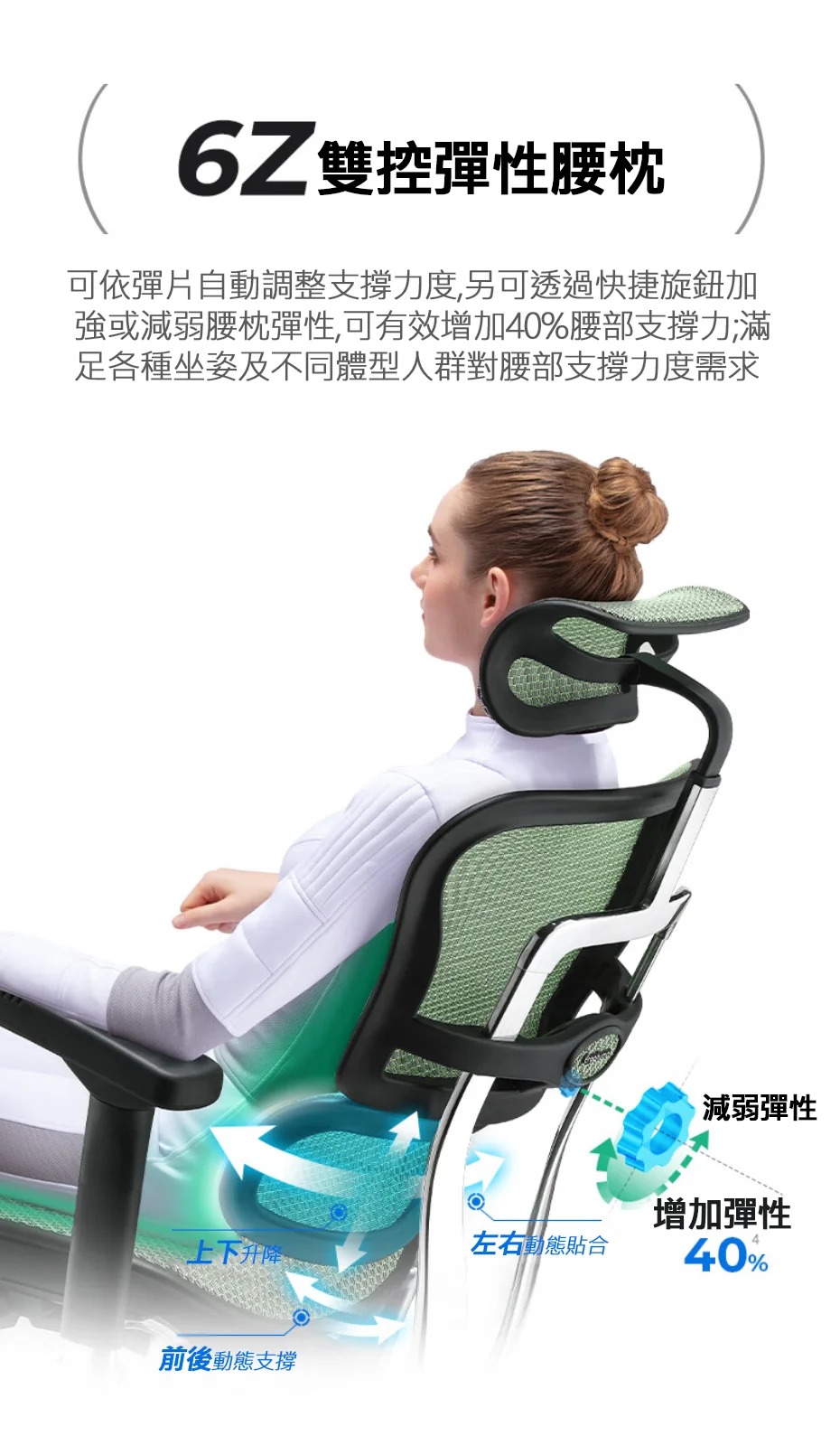 6Z雙控彈性腰枕可依彈片自動調整支撐力度,另可透過快捷旋鈕加強或減弱腰枕彈性,可有效增加40%腰部支撐力;滿足各種坐姿及不同體型人群對腰部支撐力度需求左右動態貼合上下升降前後動態支撐減弱彈性增加彈性440%