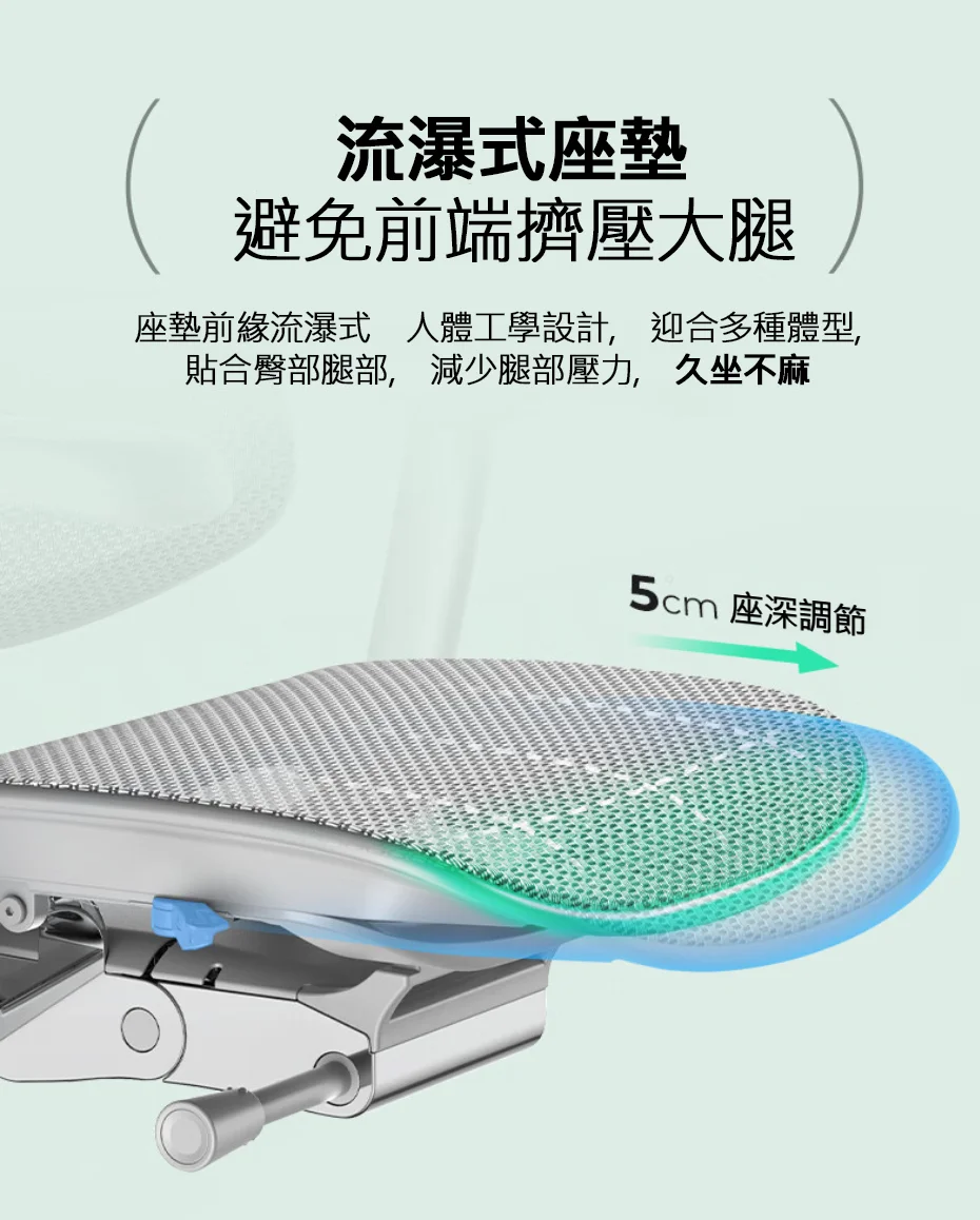 流瀑式座墊避免前端擠壓大腿座墊前緣流瀑式 人體工學設計,迎合多種體型,貼合臀部腿部, 減少腿部壓力, 久坐不麻5cm 座深調節