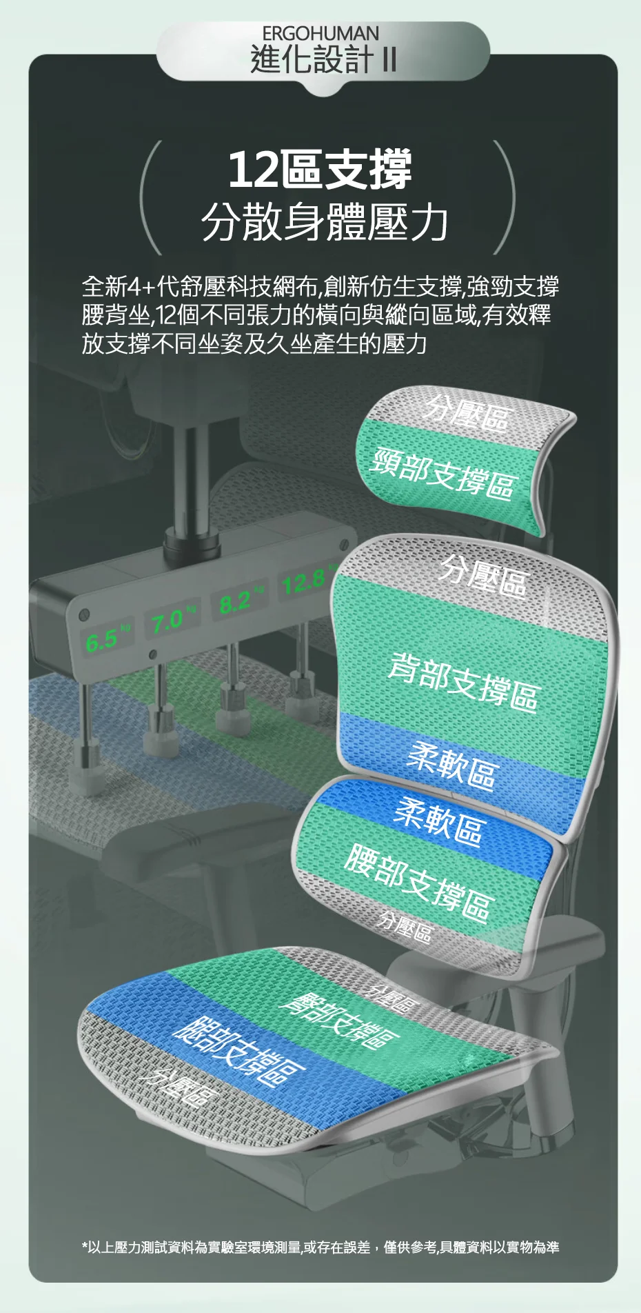 ERGOHUMAN進化設計 12區支撐分散身體壓力全新4+代舒壓科技網布,創新仿生支撐,強勁支撐腰背坐,12個不同張力的橫向與縱向區域,有效釋放支撐不同坐姿及久坐產生的壓力6.5 7.0 8.2 12.8分壓區頸部支撐區分壓區背部支撐區柔軟區柔軟區腰部支撐區腿部支撐區分壓區區*以上壓力測試資料為實驗室環境測量,或存在誤差,僅供參考,具體資料以實物為準